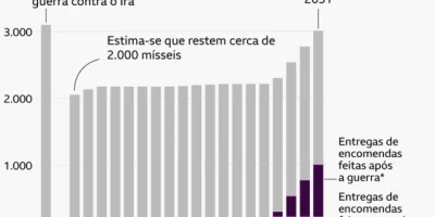 Gráfico de barras empilhadas intitulado "Reconstruir o estoque de mísseis Tomahawk levará vár...